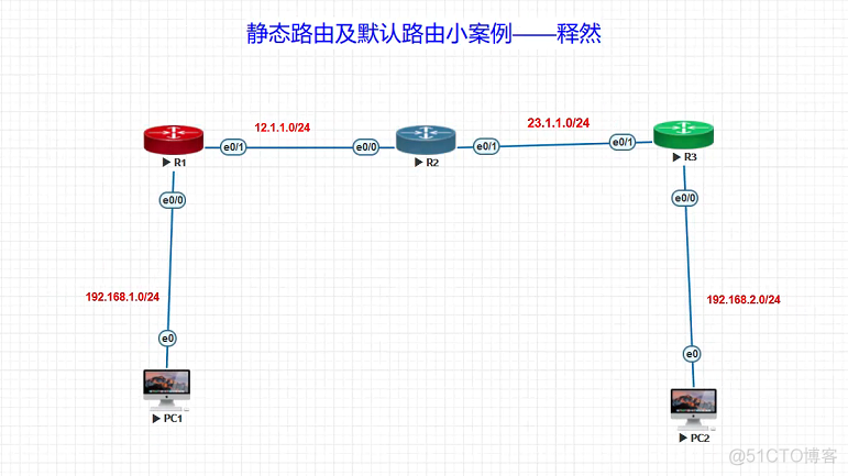 网工小白升级打怪篇(五)静态路由详解及案例分享_数据_03