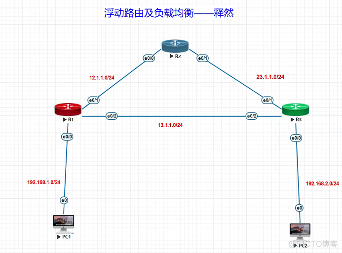 网工小白升级打怪篇(五)静态路由详解及案例分享_链路_15