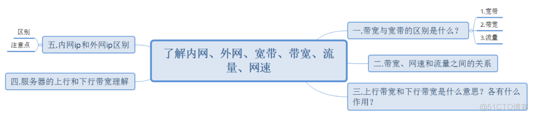 99%的人都不知道内网、外网、宽带、带宽、流量、网速之间的区别与联系_服务器_02