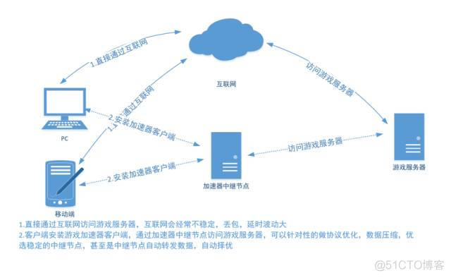 聊聊网络加速的东东_服务器_02