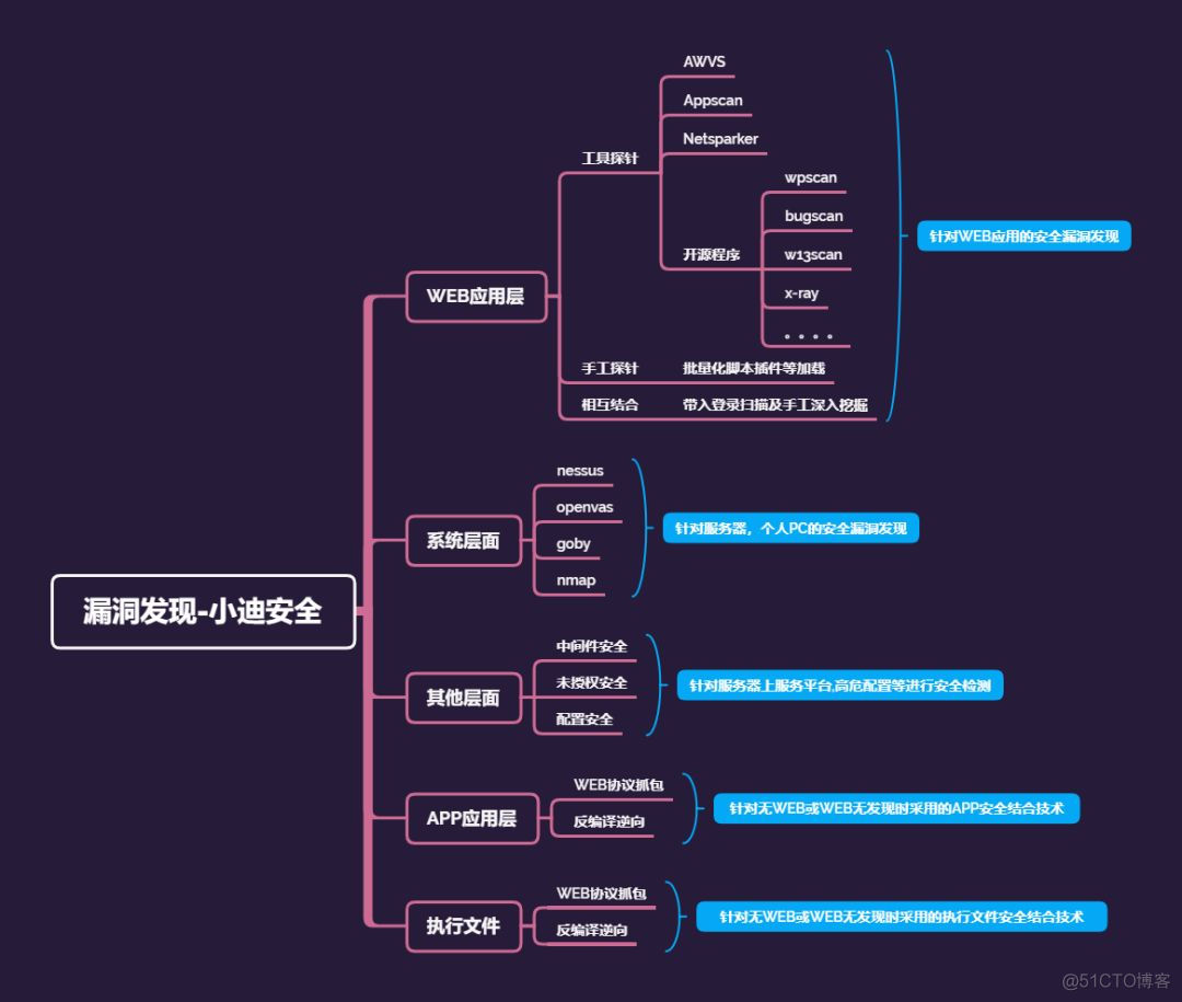 高质量培训之小迪安全培训V2020-2_官网_06