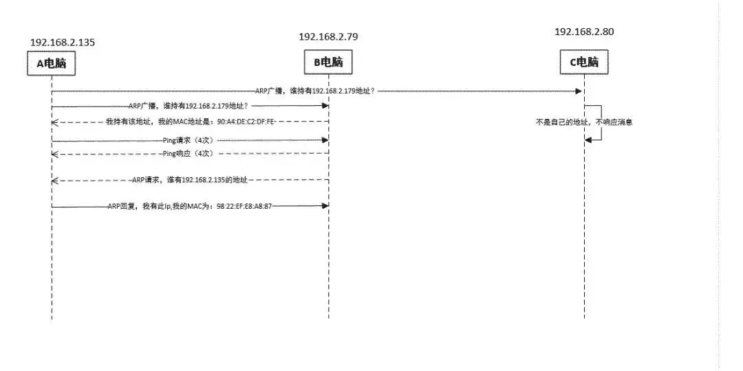 当你 ping 的时候，你知道背后发生了什么吗？_缓存_05