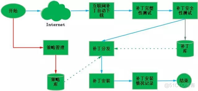 「网络安全」安全设备篇（20）——补丁管理系统_网络安全_03