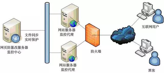 網絡安全安全設備篇16網頁防篡改系統