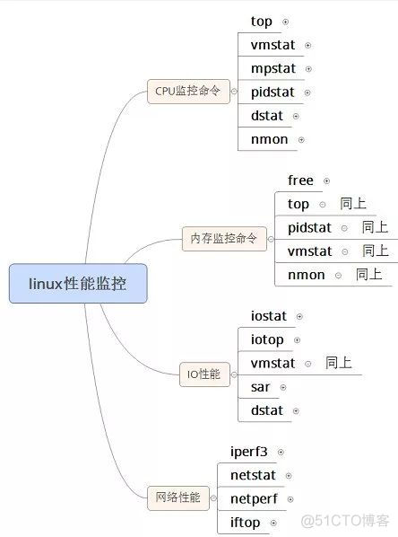 linux性能监控:CPU监控命令之pidstat命令_centos