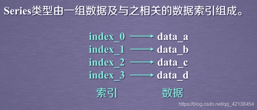 Pandas库的简介与Series类型_数组