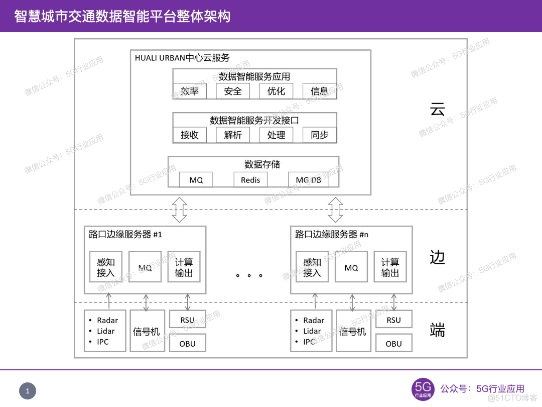 基于端边云技术架构的智慧路口解决方案_架构_03