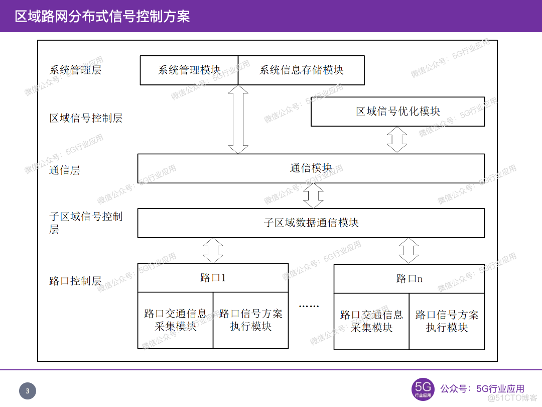 基于端边云技术架构的智慧路口解决方案_智慧城市_05