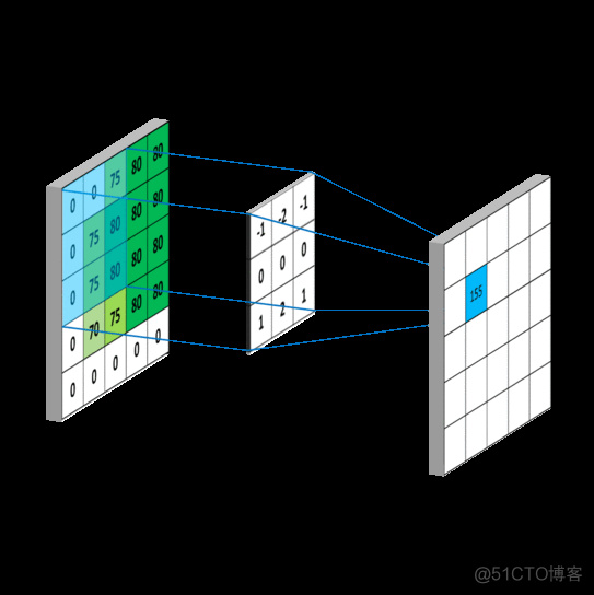 OpenCV 图像模糊原理_#include_03