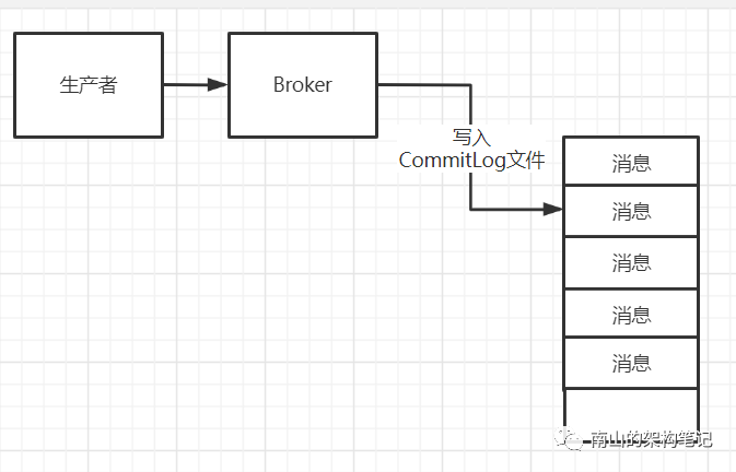 深入理解RocketMQ是如何做到高性能的？_kafka_02