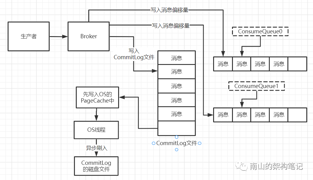 深入理解RocketMQ是如何做到高性能的？_数据库_07