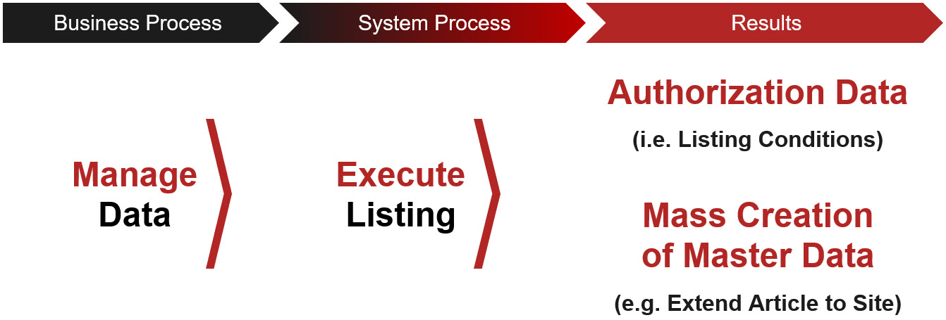 Is Listing Mandatory in SAP Retail?_ide