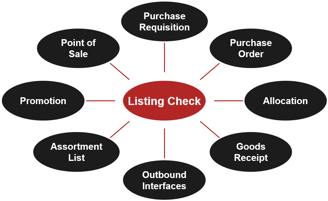 Is Listing Mandatory in SAP Retail?_sed_02