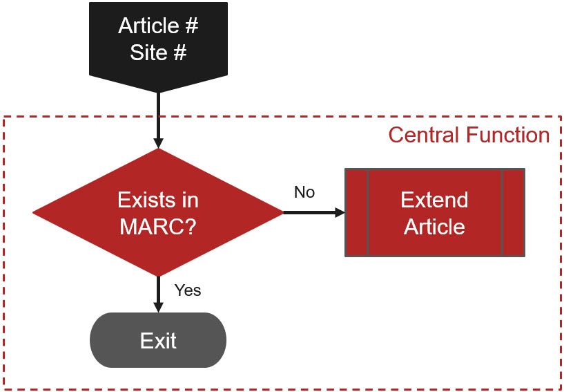 Is Listing Mandatory in SAP Retail?_sed_05