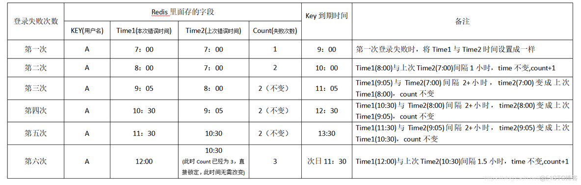 SpringBoot整合Redis实现2小时内登录错误3次，账户自动锁定12小时解决方案_java