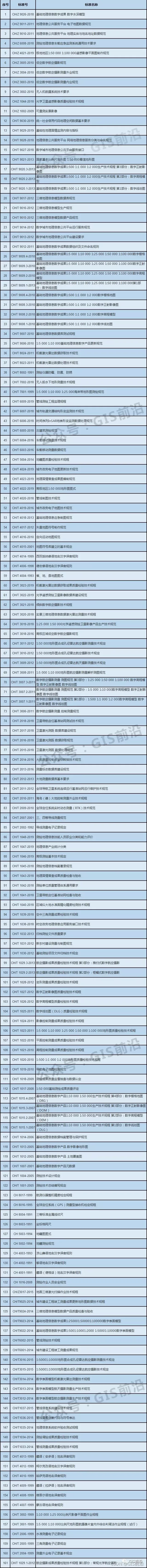 2021年最新测绘规范目录（可下载在线查看相关规范）_测绘_06