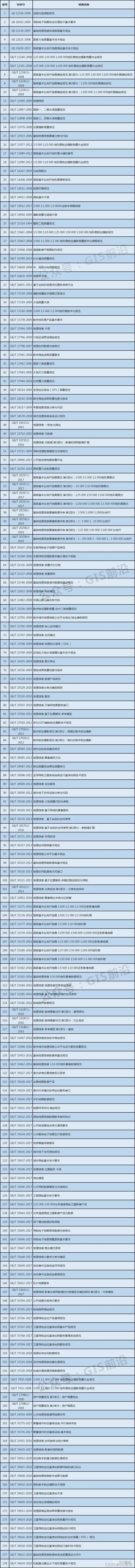 2021年最新测绘规范目录（可下载在线查看相关规范）_其他_07