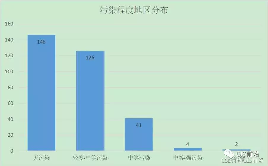 ArcGIS污染程度空间深度分析（下）附练习数据下载_栅格_02