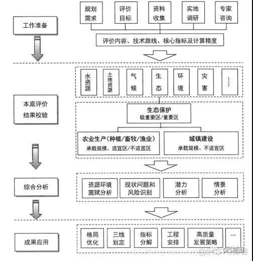 详细讲解 “双评价”——农业土地资源评价_数据_02