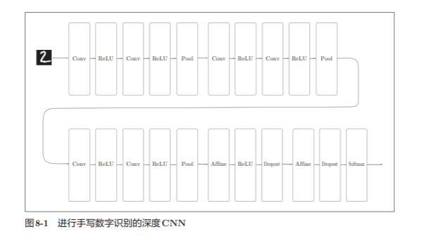 神经网络基础学习笔记（七）深度学习_人工智能