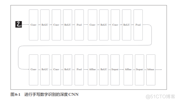 神经网络基础学习笔记（七）深度学习_机器学习