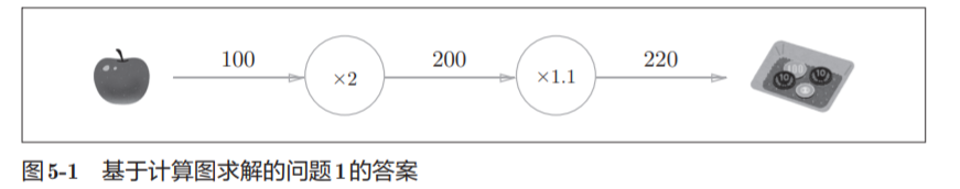 神经网络基础学习笔记（四）误差反向传播法_数据