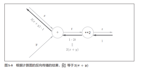 神经网络基础学习笔记（四）误差反向传播法_权重_08