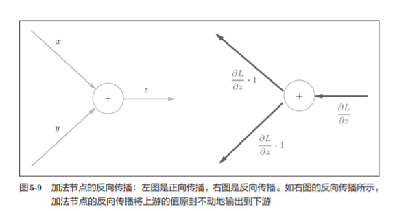 神经网络基础学习笔记（四）误差反向传播法_数据_10