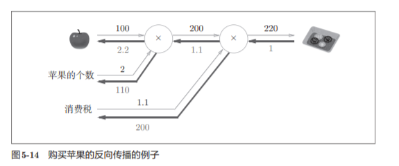 神经网络基础学习笔记（四）误差反向传播法_神经网络_13