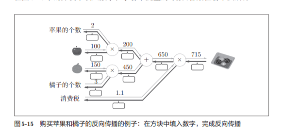 神经网络基础学习笔记（四）误差反向传播法_误差反向传播法_14