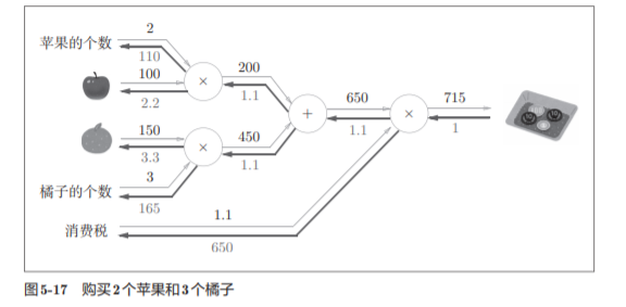 神经网络基础学习笔记（四）误差反向传播法_误差反向传播法_15