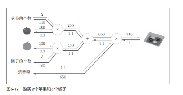 神经网络基础学习笔记（四）误差反向传播法_反向传播_20