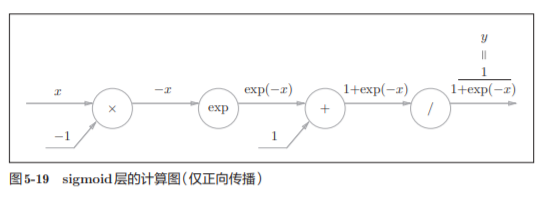 神经网络基础学习笔记（四）误差反向传播法_权重_27