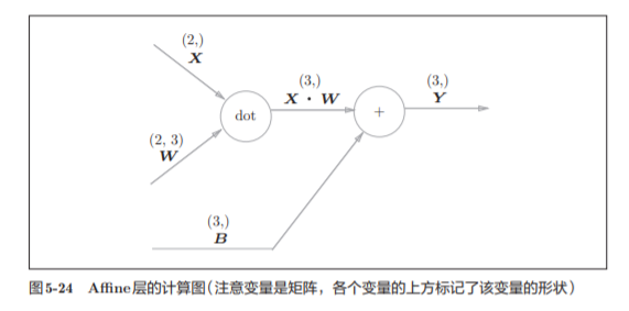 神经网络基础学习笔记（四）误差反向传播法_权重_40