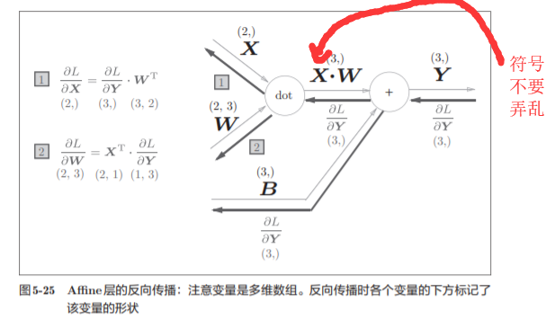 神经网络基础学习笔记（四）误差反向传播法_反向传播_42