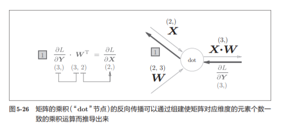 神经网络基础学习笔记（四）误差反向传播法_数据_43