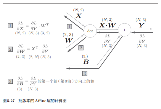 神经网络基础学习笔记（四）误差反向传播法_误差反向传播法_44