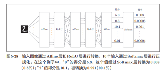 神经网络基础学习笔记（四）误差反向传播法_误差反向传播法_48