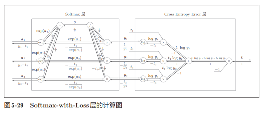 神经网络基础学习笔记（四）误差反向传播法_数据_49