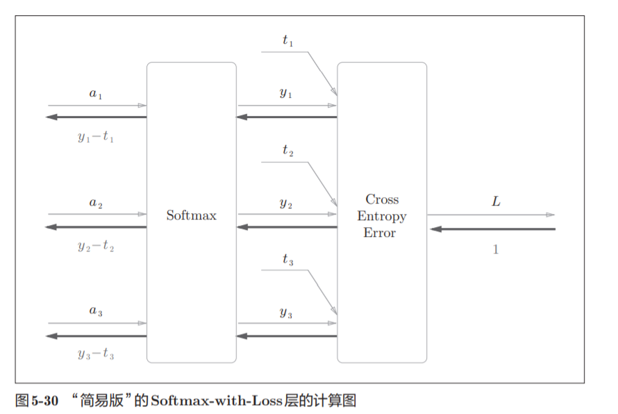 神经网络基础学习笔记（四）误差反向传播法_数据_50