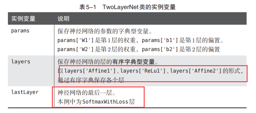 神经网络基础学习笔记（四）误差反向传播法_数据_53