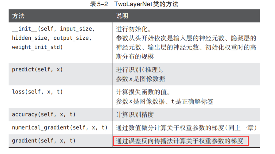 神经网络基础学习笔记（四）误差反向传播法_权重_54