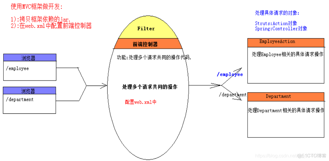 JSP框架基础学习_前端控制器_04