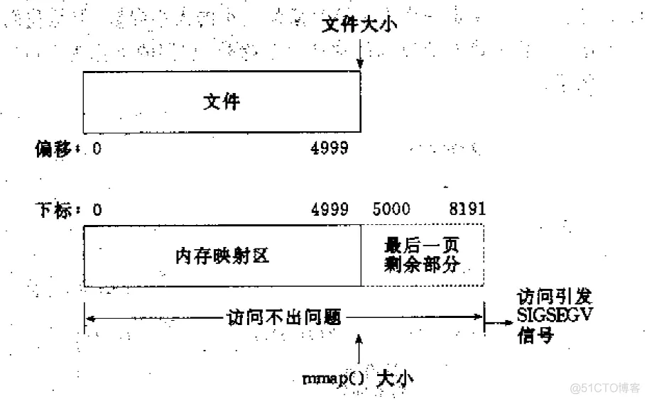 go 实现内存映射和进程间通信_数据_04