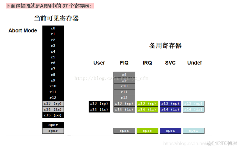 ARM小知识点总结_操作系统