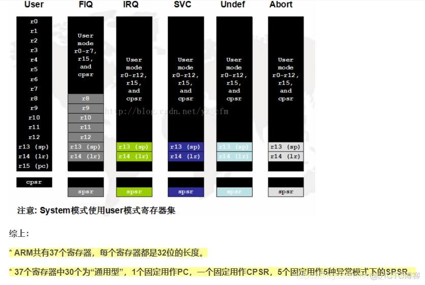 ARM小知识点总结_操作系统_02