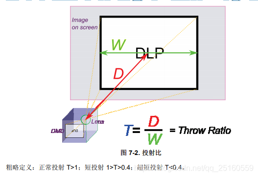 dlp投影仪，_芯片组_12