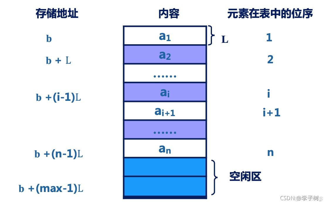 数据结构之线性表----一文看懂顺序表、单链表、双链表、循环链表_顺序表_02