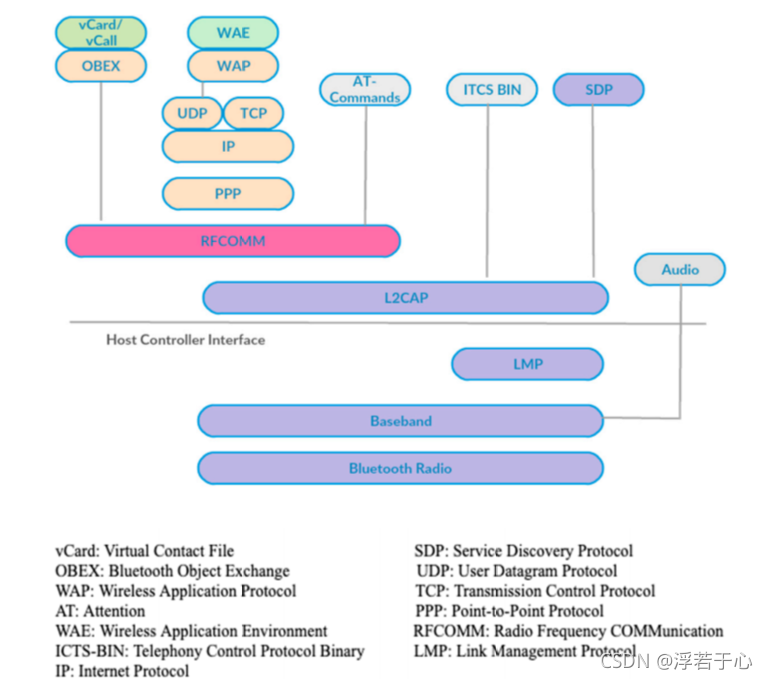 浅谈BR/EDR、BLE、BLE MESH协议栈架构及相应区别_BR/EDR