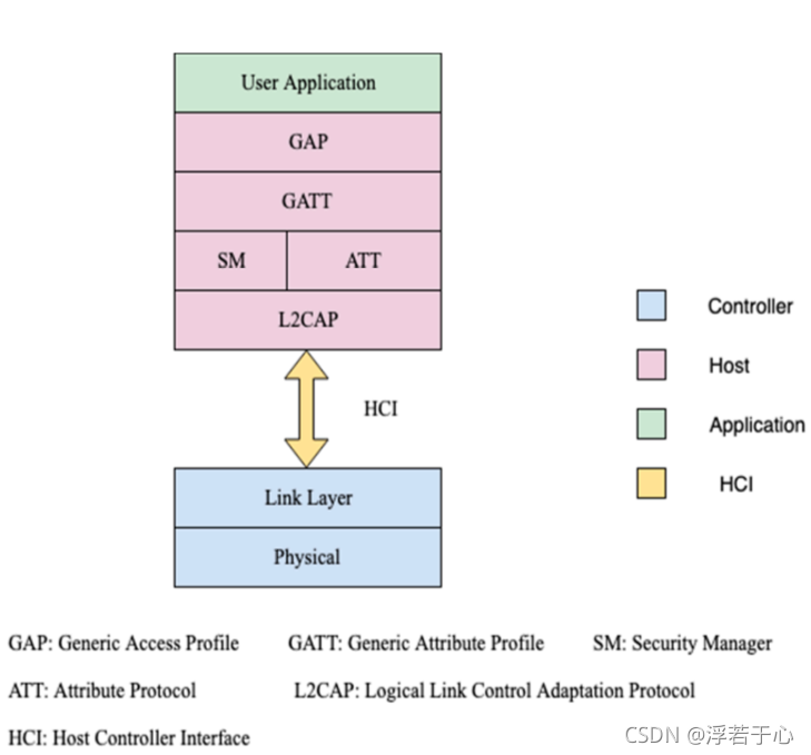 浅谈BR/EDR、BLE、BLE MESH协议栈架构及相应区别_BR/EDR_02